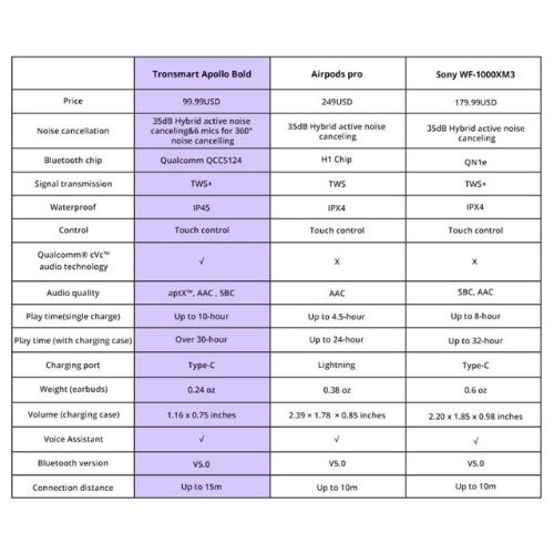 Tronsmart Apollo Bold หูฟังบลูทูธไร้สาย